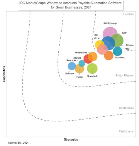 SAP a Leader in Accounts Payable IDC MarketScape .
